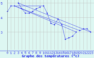 Courbe de tempratures pour Sorve