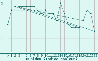 Courbe de l'humidex pour Langoytangen