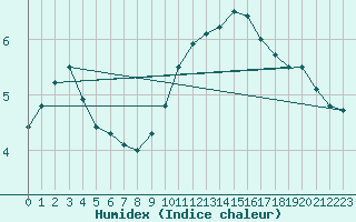 Courbe de l'humidex pour Auxerre-Perrigny (89)