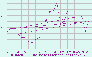 Courbe du refroidissement olien pour Chivenor