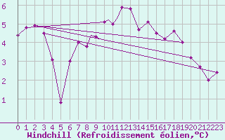 Courbe du refroidissement olien pour Scilly - Saint Mary