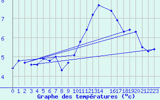 Courbe de tempratures pour Sherkin Island