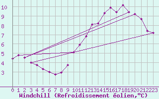 Courbe du refroidissement olien pour Cerisiers (89)