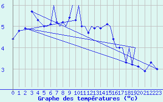 Courbe de tempratures pour Namsos Lufthavn