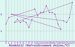 Courbe du refroidissement olien pour Dinard (35)