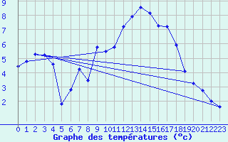 Courbe de tempratures pour Plaffeien-Oberschrot