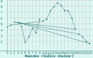 Courbe de l'humidex pour Plaffeien-Oberschrot