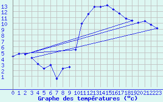 Courbe de tempratures pour Ambrieu (01)