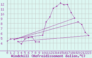Courbe du refroidissement olien pour Aigrefeuille d