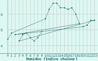 Courbe de l'humidex pour Ruffiac (47)