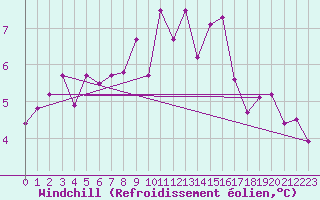 Courbe du refroidissement olien pour Lans-en-Vercors - Les Allires (38)