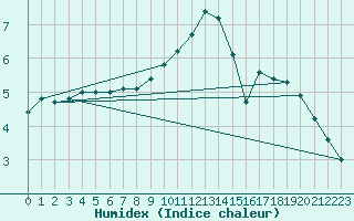 Courbe de l'humidex pour Mayrhofen