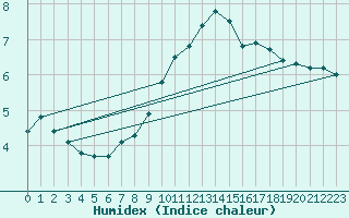 Courbe de l'humidex pour Valleraugue - Pont Neuf (30)
