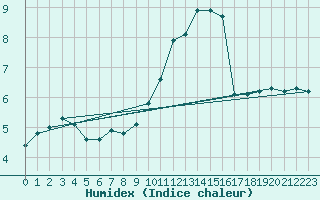 Courbe de l'humidex pour Boizenburg