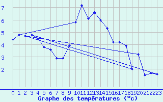 Courbe de tempratures pour Le Chevril - Nivose (73)