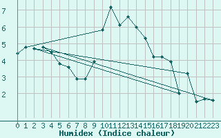 Courbe de l'humidex pour Le Chevril - Nivose (73)