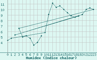 Courbe de l'humidex pour Kinloss