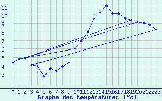 Courbe de tempratures pour Bellengreville (14)