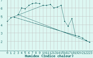 Courbe de l'humidex pour Usti Nad Labem