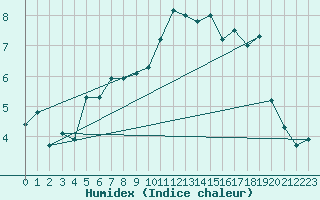 Courbe de l'humidex pour Fagernes