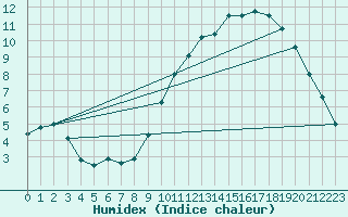 Courbe de l'humidex pour Valence (26)