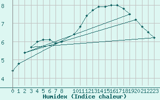Courbe de l'humidex pour Horrues (Be)