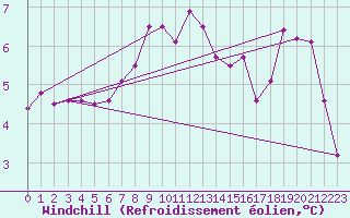 Courbe du refroidissement olien pour Plauen