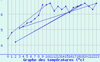 Courbe de tempratures pour Frosta