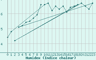 Courbe de l'humidex pour Frosta
