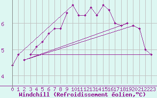 Courbe du refroidissement olien pour Anglars St-Flix(12)