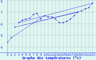 Courbe de tempratures pour Wien Mariabrunn