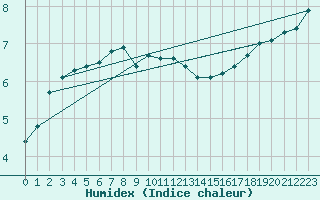 Courbe de l'humidex pour Wien Mariabrunn