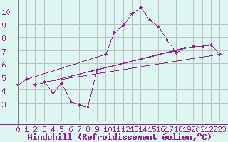 Courbe du refroidissement olien pour Berne Liebefeld (Sw)