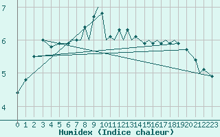 Courbe de l'humidex pour Karlovy Vary