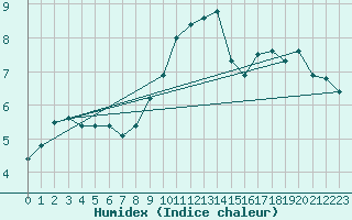 Courbe de l'humidex pour Ueckermuende