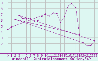 Courbe du refroidissement olien pour Weybourne