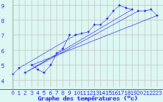 Courbe de tempratures pour Dundrennan