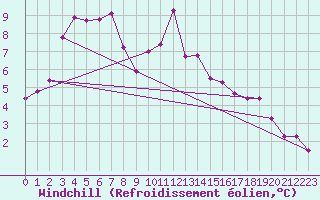 Courbe du refroidissement olien pour Nmes - Garons (30)