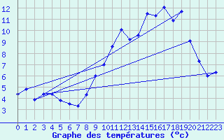 Courbe de tempratures pour Ligneville (88)