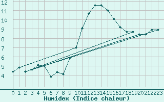 Courbe de l'humidex pour Berne Liebefeld (Sw)