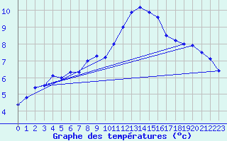 Courbe de tempratures pour Weiden