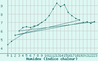 Courbe de l'humidex pour Diepenbeek (Be)