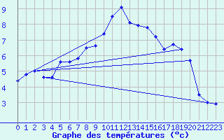 Courbe de tempratures pour Wernigerode