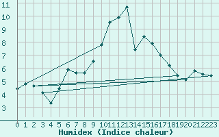 Courbe de l'humidex pour Pau (64)