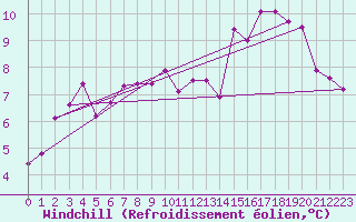 Courbe du refroidissement olien pour Col de Prat-de-Bouc (15)