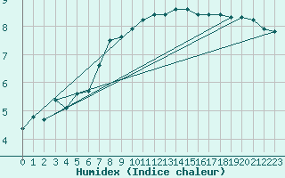 Courbe de l'humidex pour Eskilstuna