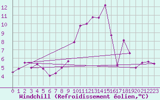 Courbe du refroidissement olien pour Saint-Julien-en-Quint (26)