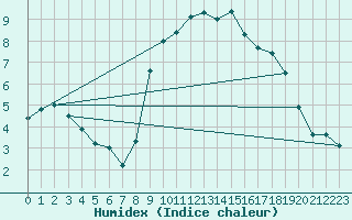 Courbe de l'humidex pour Claremorris