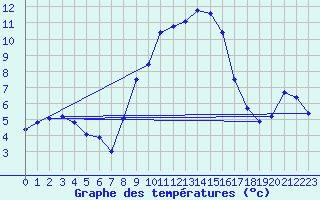 Courbe de tempratures pour Calanda