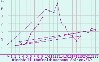 Courbe du refroidissement olien pour Adelboden